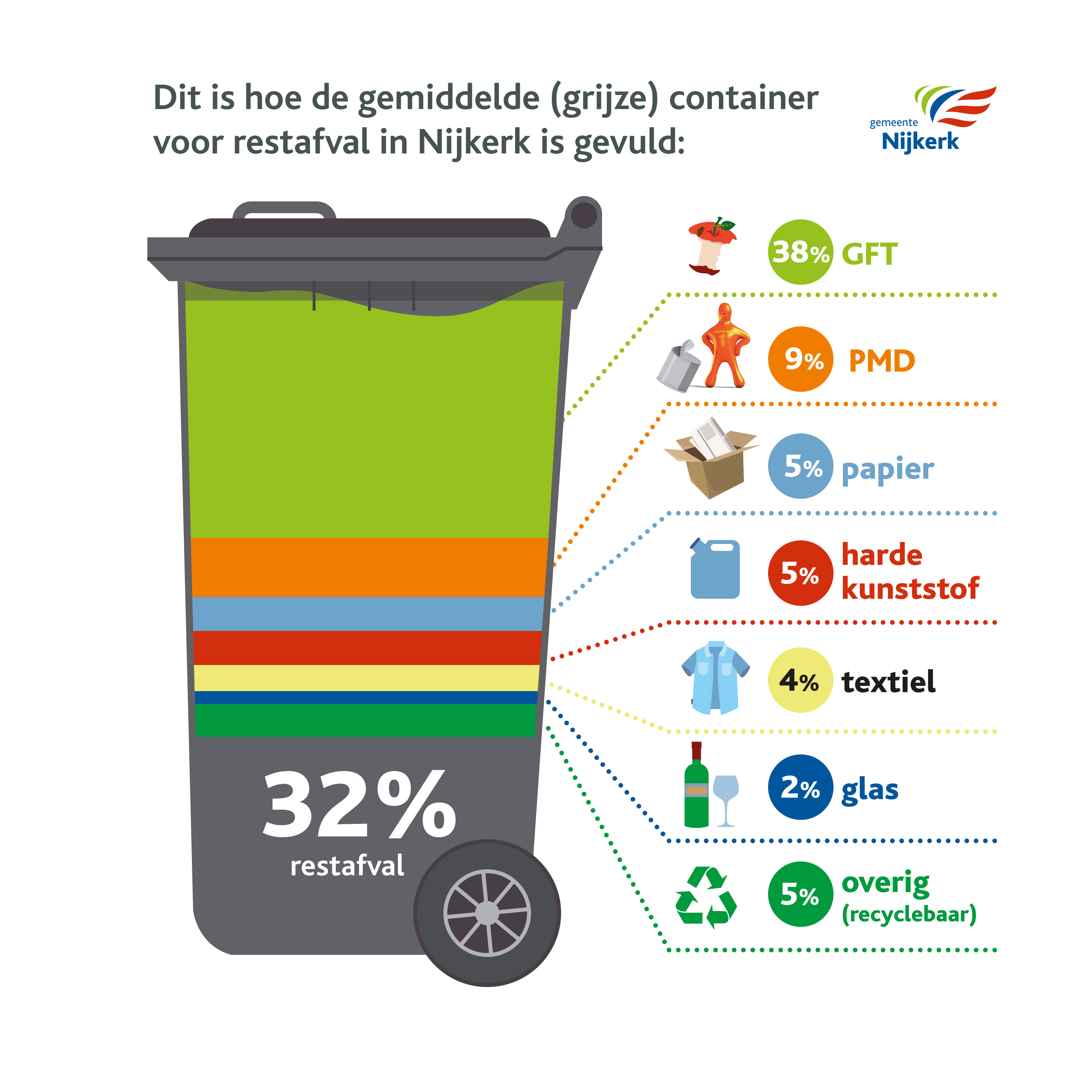 Restafval afval grondstof Nijkerk Infographic inhoud grijze container