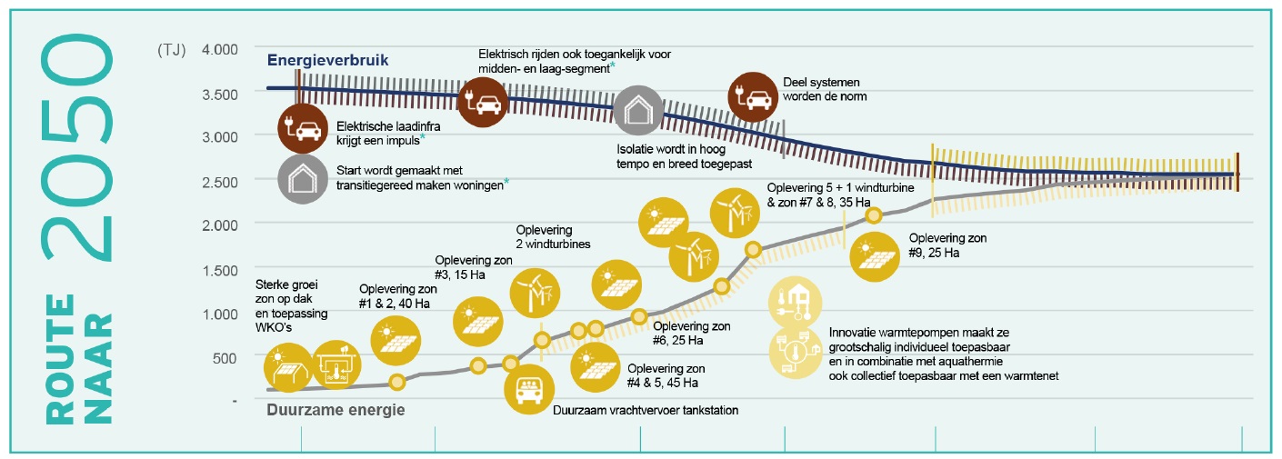 Ritssluiting route naar energieneutraal Nijkerk 2050