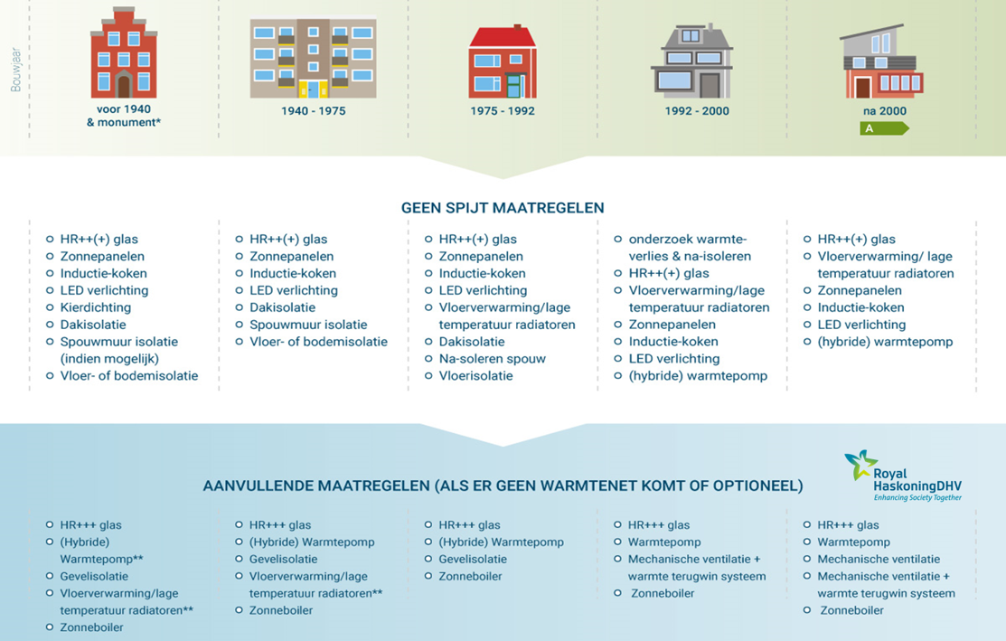 Geen spijt maatregelen Duurzaam Nijkerk-afbeelding