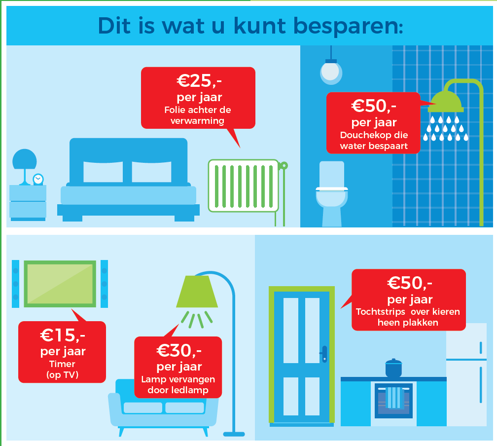 Energiebespaarbox dit kunt u besparen duurzaam nijkerk