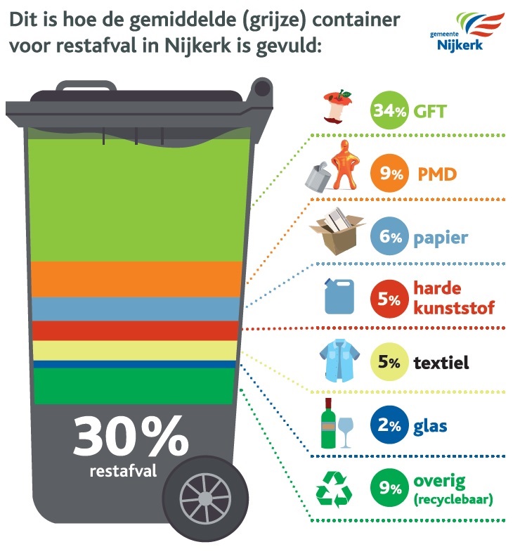 Infographic restafval 2022 Nijkerk