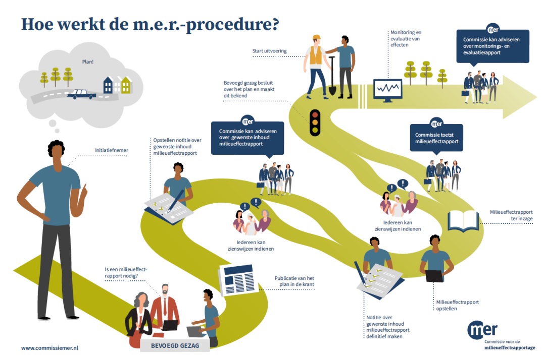 Hoe werkt de m.e.r. procedure