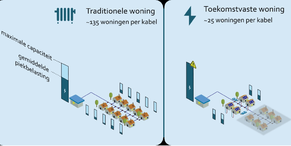 Netverzwaring elektriciteitstnet Nijkerk