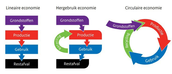 Zo ziet een circulaire economie eruit