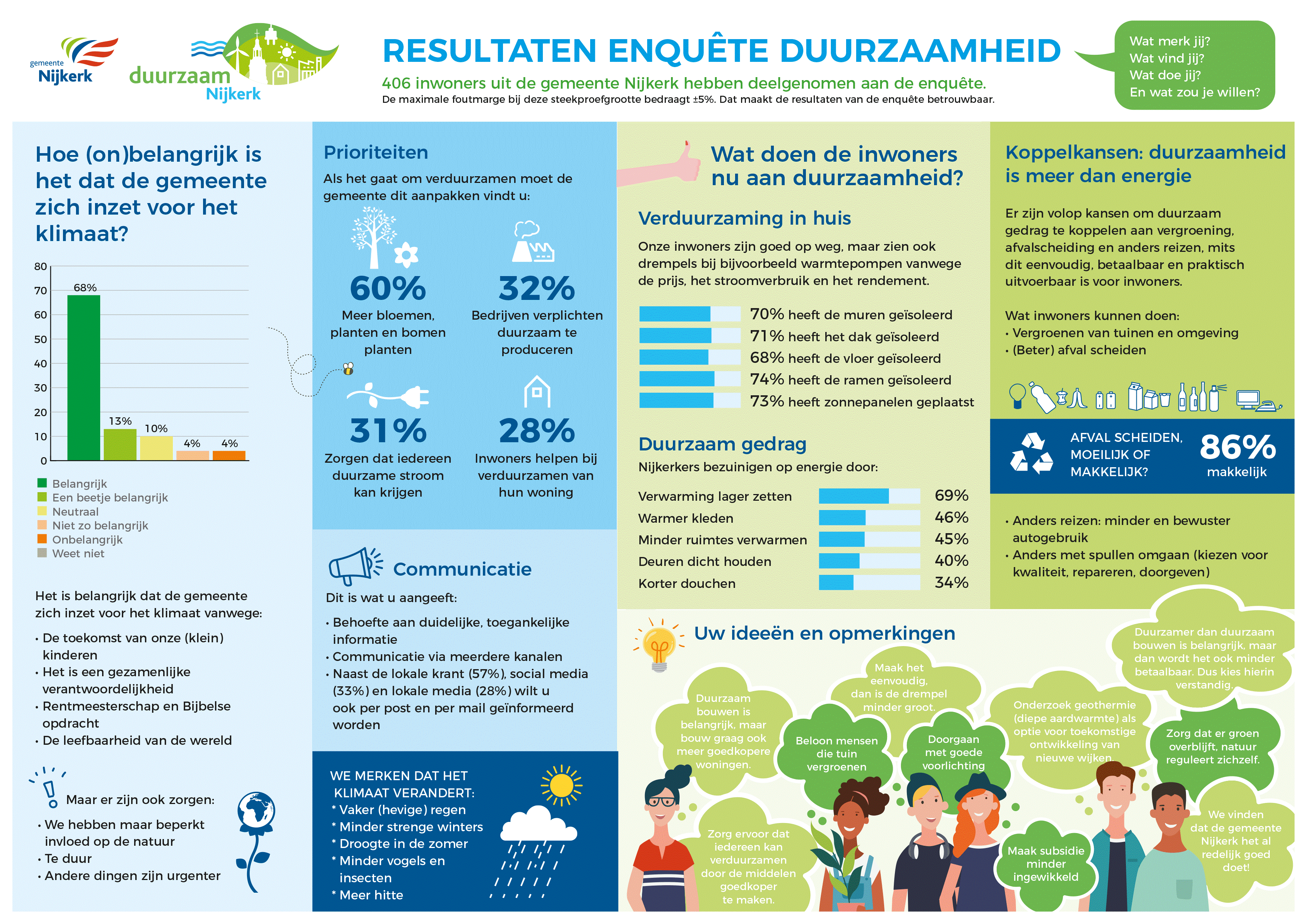 Infographic enquete Duurzaamheid in Nijkerk 2025